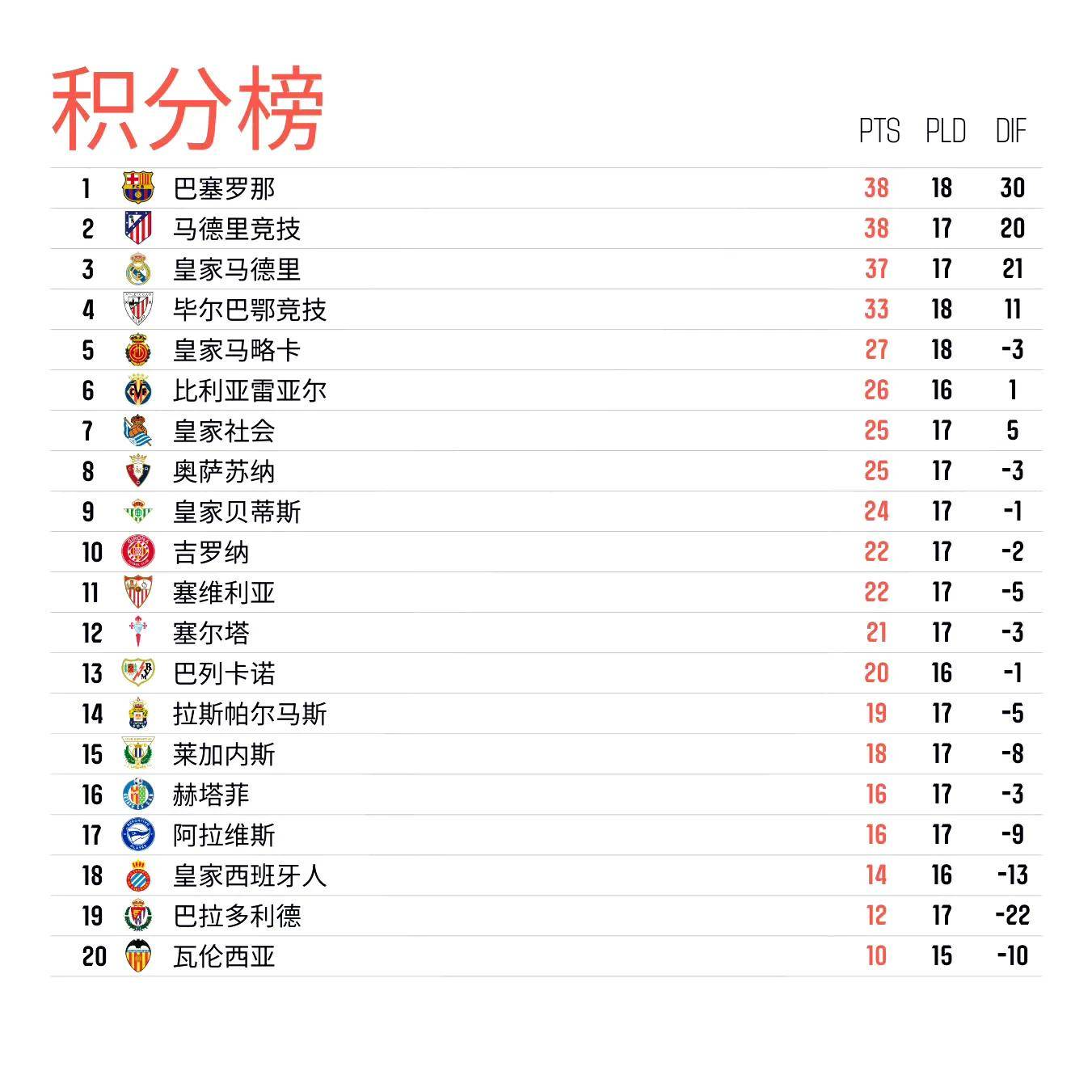 巴塞罗那再度领先西甲积分榜