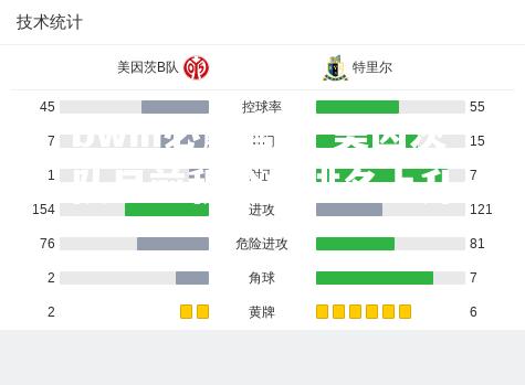 美因茨队目前积分榜排名上升