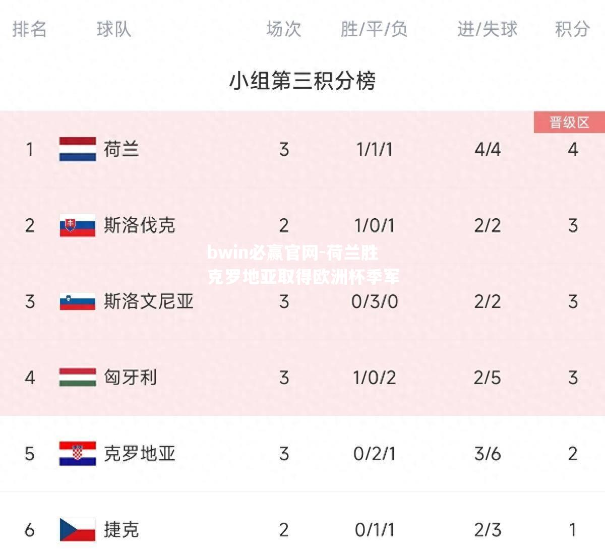 荷兰胜克罗地亚取得欧洲杯季军