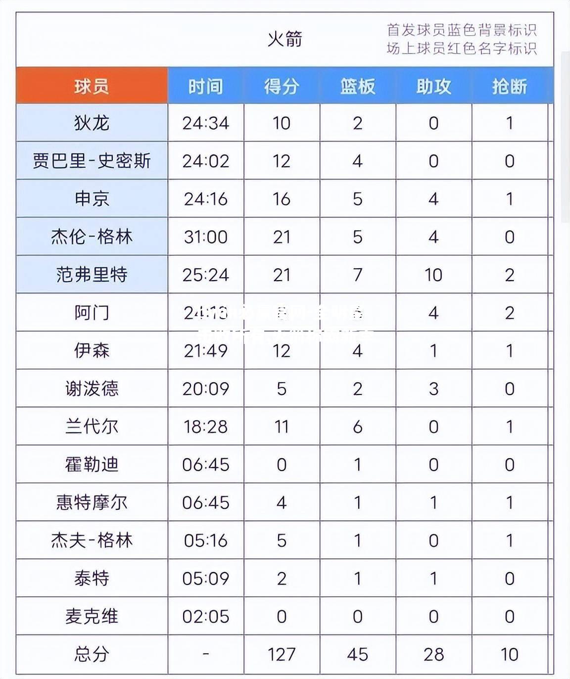 全明星击败所有,火箭称霸新季