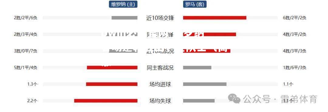 维罗纳客场逆转胜出，全队士气高涨