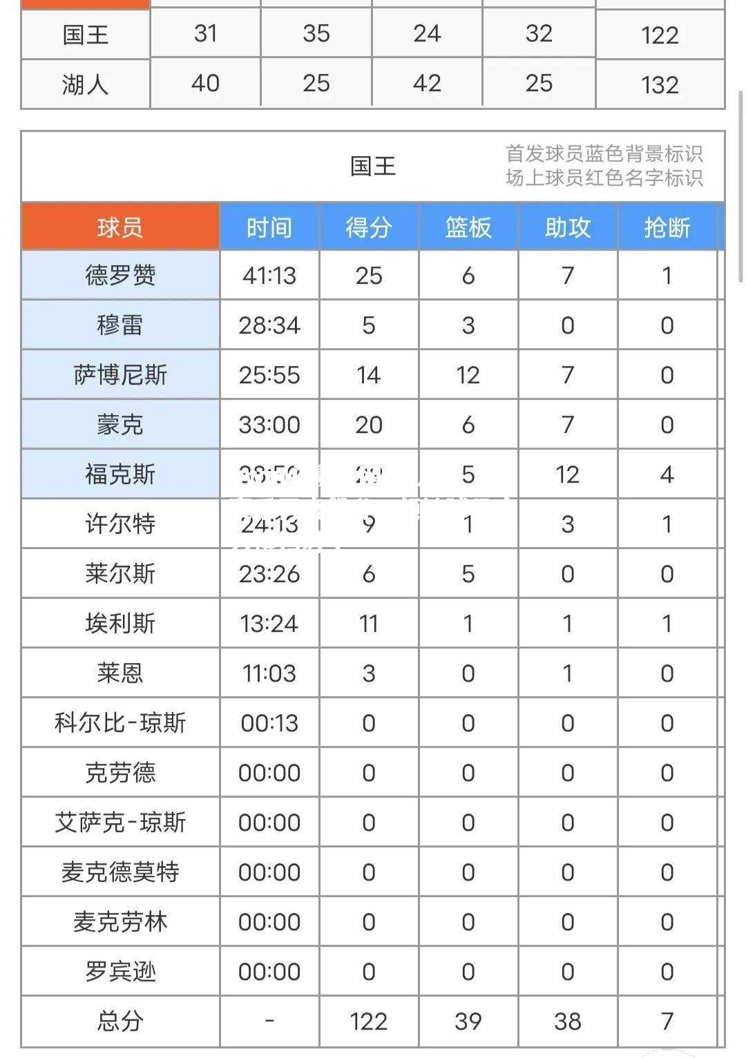 湖人新赛季再度飙升，领袖球员实力横扫对手