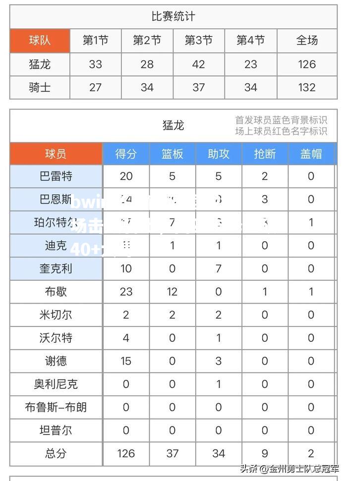 猛龙客场击败骑士，西亚卡姆连砍40+大号