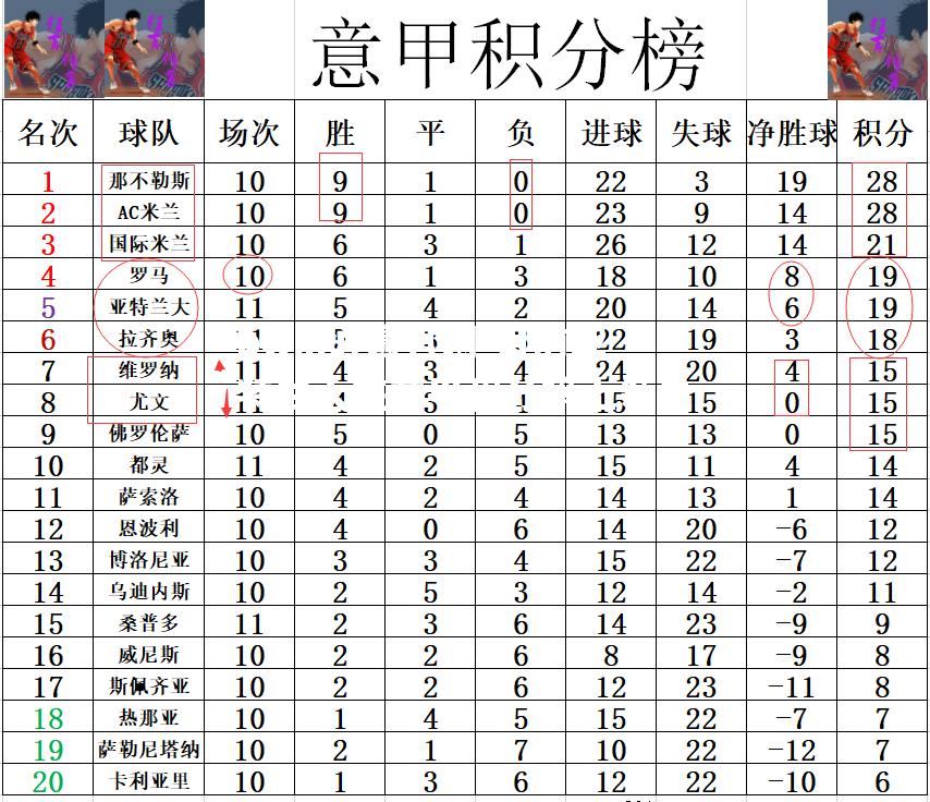 目前亚特兰大在意甲积分榜上领先